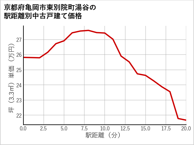 京都府亀岡市東別院町湯谷の徒歩距離別の中古戸建て坪単価
