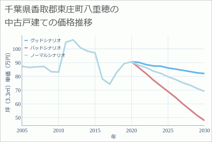 千葉県香取郡東庄町八重穂の中古戸建て価格推移