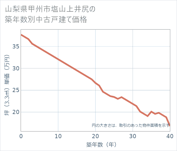 山梨県甲州市塩山上井尻の築年数別の中古戸建て坪単価