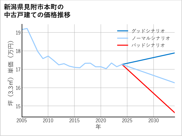 新潟県見附市本町の中古戸建て価格推移