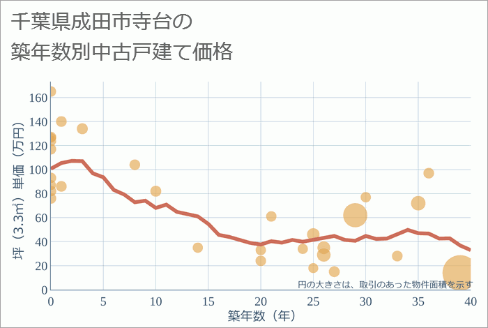 千葉県成田市寺台の築年数別の中古戸建て坪単価