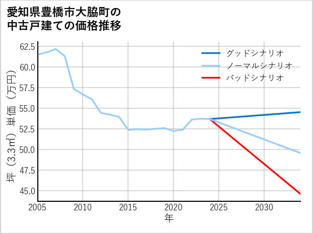 愛知県豊橋市大脇町の中古戸建て価格推移