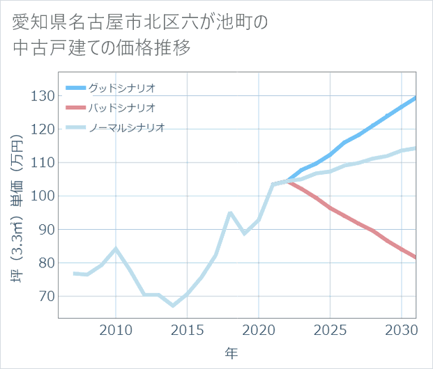愛知県名古屋市北区六が池町の中古戸建て価格推移