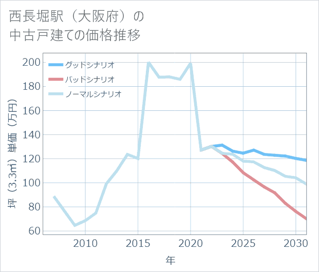 西長堀駅(大阪府)の中古戸建て価格推移