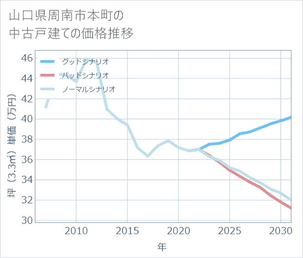 山口県周南市本町の中古戸建て価格推移