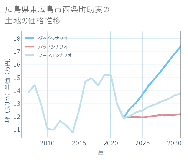 広島県東広島市西条町助実の土地価格推移