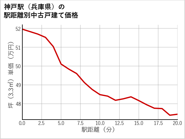 神戸駅（兵庫県）の徒歩距離別の中古戸建て坪単価