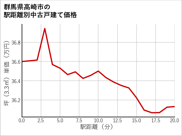 群馬県高崎市の徒歩距離別の中古戸建て坪単価