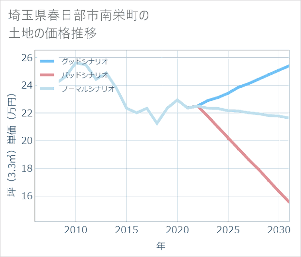 埼玉県春日部市南栄町の土地価格推移