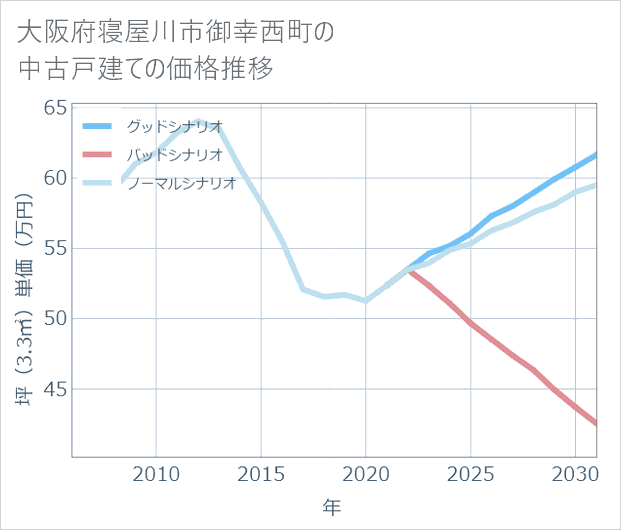 大阪府寝屋川市御幸西町の中古戸建て価格推移