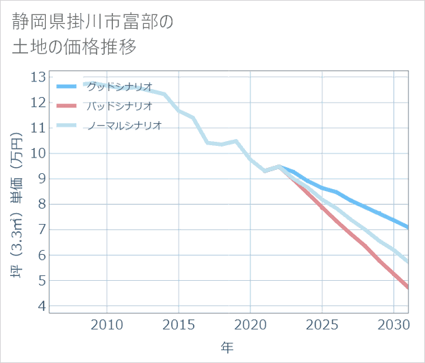 静岡県掛川市富部の土地価格推移