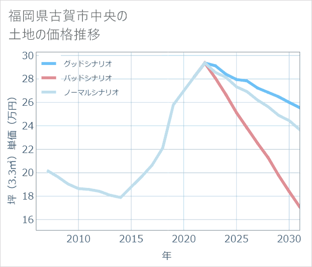 福岡県古賀市中央の土地価格推移