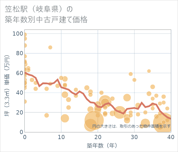 笠松駅(岐阜県)の築年数別の中古戸建て坪単価