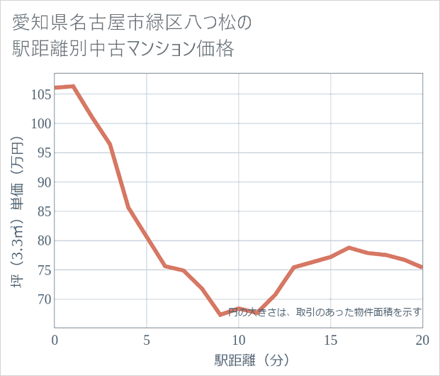 愛知県名古屋市緑区八つ松の徒歩距離別の中古マンション坪単価
