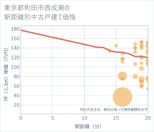 東京都町田市西成瀬の徒歩距離別の中古戸建て坪単価