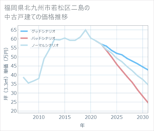 福岡県北九州市若松区二島の中古戸建て価格推移