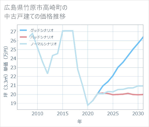 広島県竹原市高崎町の中古戸建て価格推移