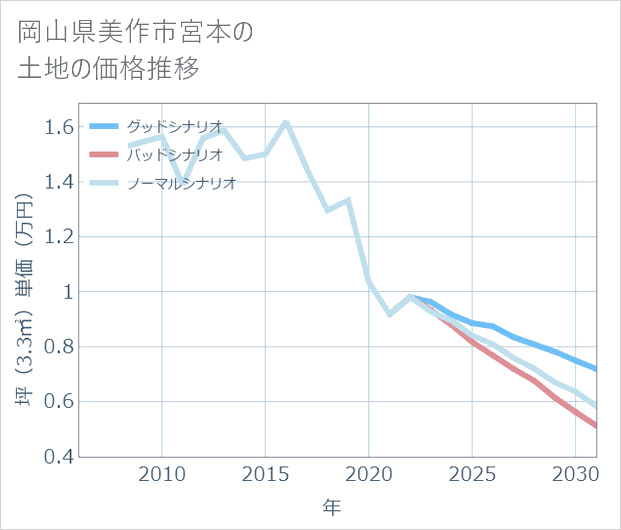 岡山県美作市宮本の土地価格推移