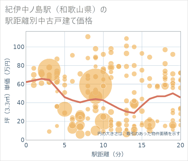紀伊中ノ島駅(和歌山県)の徒歩距離別の中古戸建て坪単価