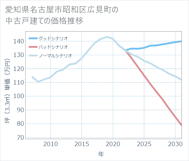 愛知県名古屋市昭和区広見町の中古戸建て価格推移