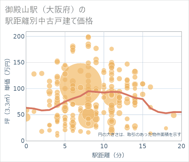 御殿山駅(大阪府)の徒歩距離別の中古戸建て坪単価