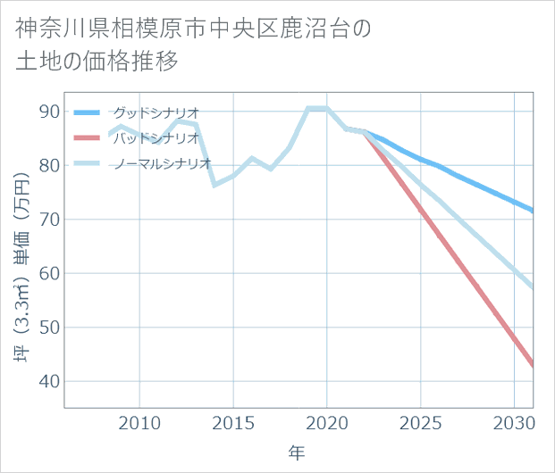 神奈川県相模原市中央区鹿沼台の土地価格推移