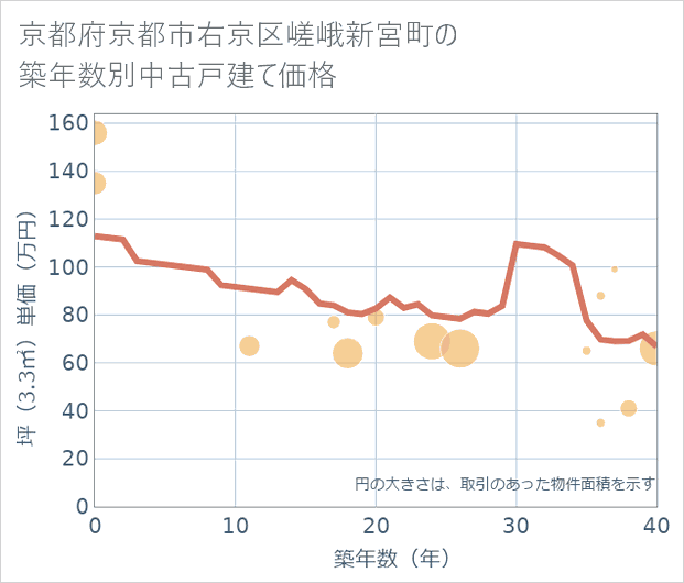 京都府京都市右京区嵯峨新宮町の築年数別の中古戸建て坪単価
