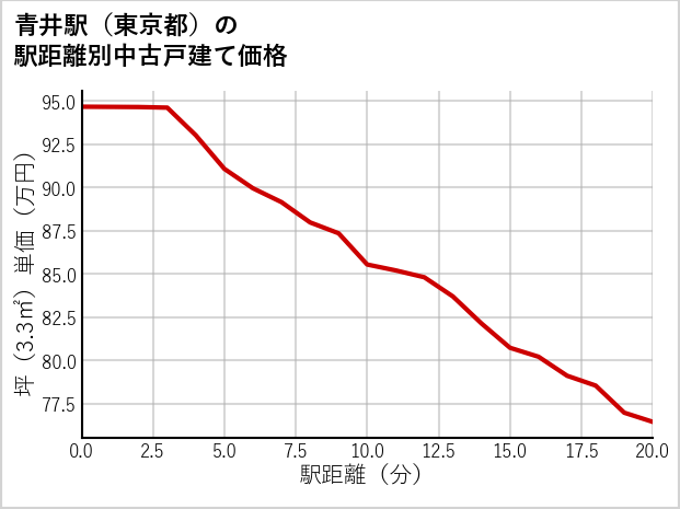 青井駅（東京都）の徒歩距離別の中古戸建て坪単価