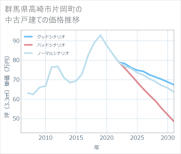 群馬県高崎市片岡町の中古戸建て価格推移