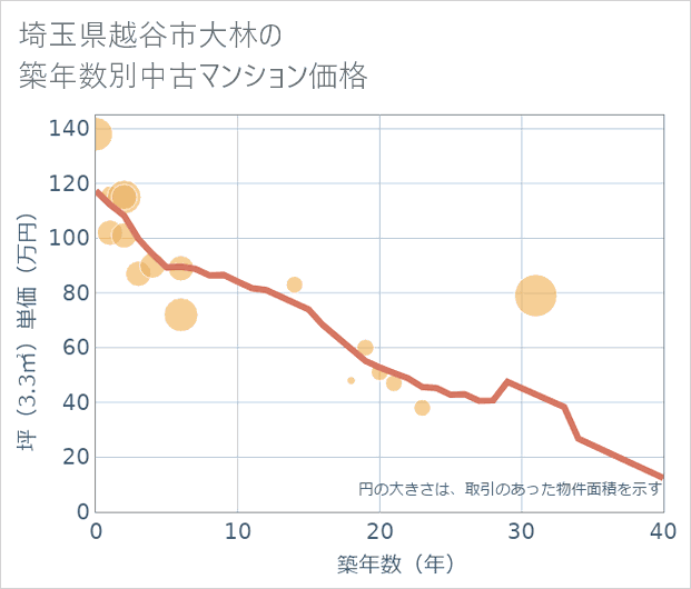 埼玉県越谷市大林の築年数別の中古マンション坪単価