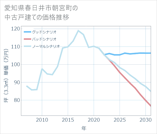 愛知県春日井市朝宮町の中古戸建て価格推移