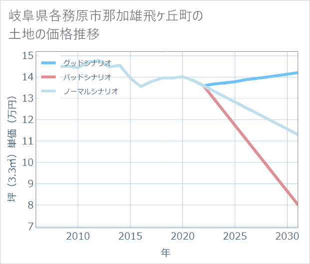 岐阜県各務原市那加雄飛ケ丘町の土地価格推移