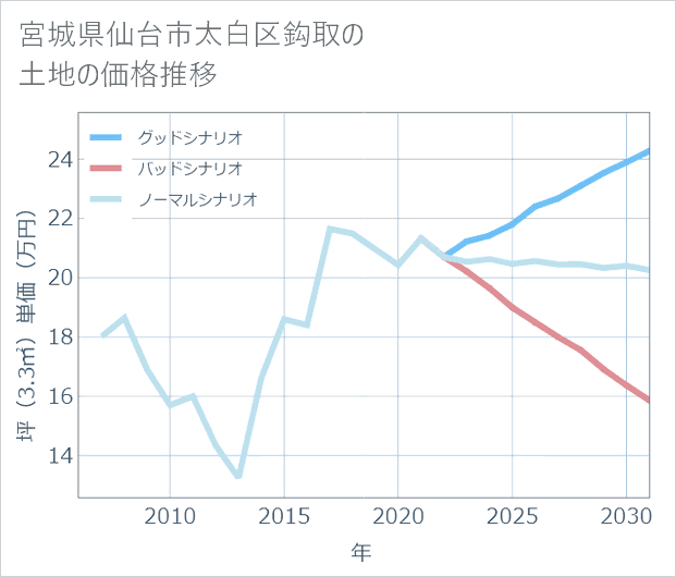 宮城県仙台市太白区鈎取の土地価格推移