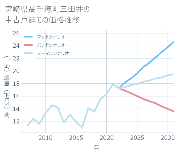 宮崎県高千穂町三田井の中古戸建て価格推移