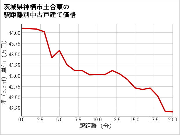 茨城県神栖市土合東の徒歩距離別の中古戸建て坪単価