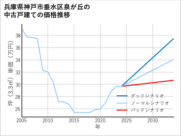 兵庫県神戸市垂水区泉が丘の中古戸建て価格推移