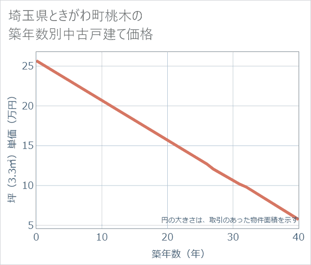 埼玉県ときがわ町桃木の築年数別の中古戸建て坪単価