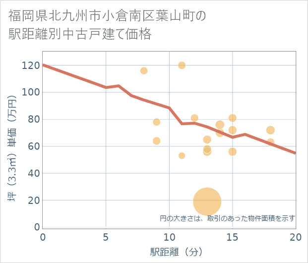 福岡県北九州市小倉南区葉山町の徒歩距離別の中古戸建て坪単価