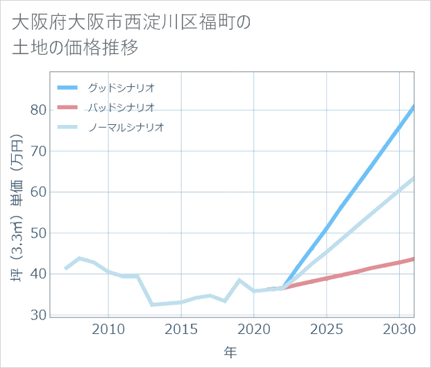 大阪府大阪市西淀川区福町の土地価格推移