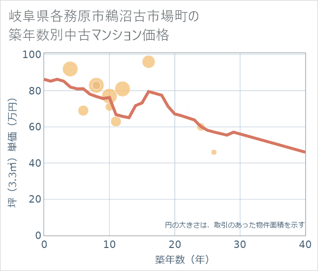 岐阜県各務原市鵜沼古市場町の築年数別の中古マンション坪単価