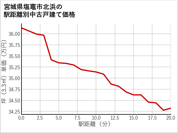 宮城県塩竈市北浜の徒歩距離別の中古戸建て坪単価