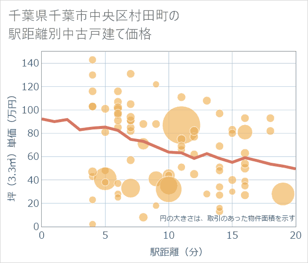 千葉県千葉市中央区村田町の徒歩距離別の中古戸建て坪単価