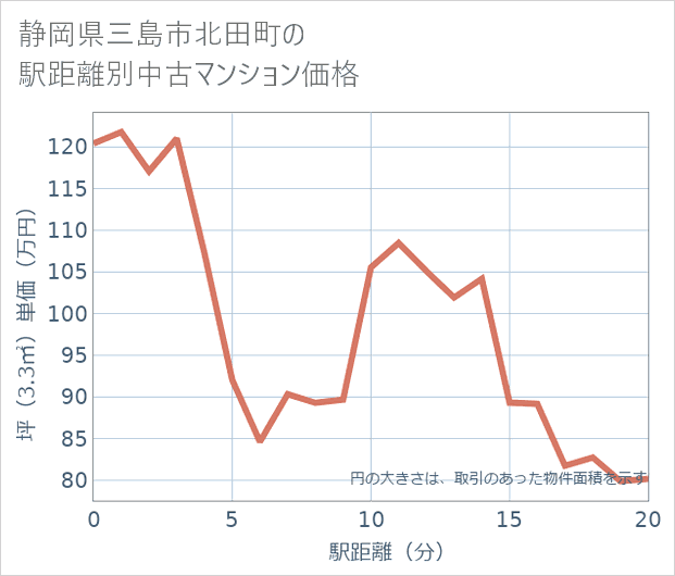 静岡県三島市北田町の徒歩距離別の中古マンション坪単価