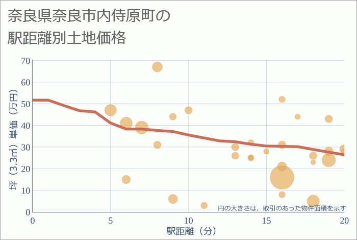 奈良県奈良市内侍原町の徒歩距離別の土地坪単価