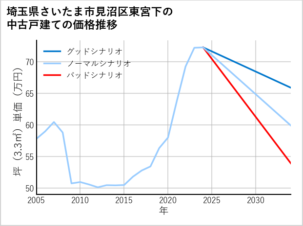 埼玉県さいたま市見沼区東宮下の中古戸建て価格推移