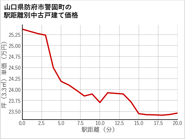 山口県防府市警固町の徒歩距離別の中古戸建て坪単価