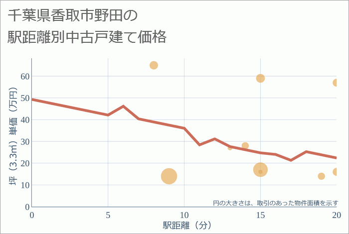 千葉県香取市野田の徒歩距離別の中古戸建て坪単価