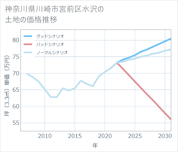 神奈川県川崎市宮前区水沢の土地価格推移