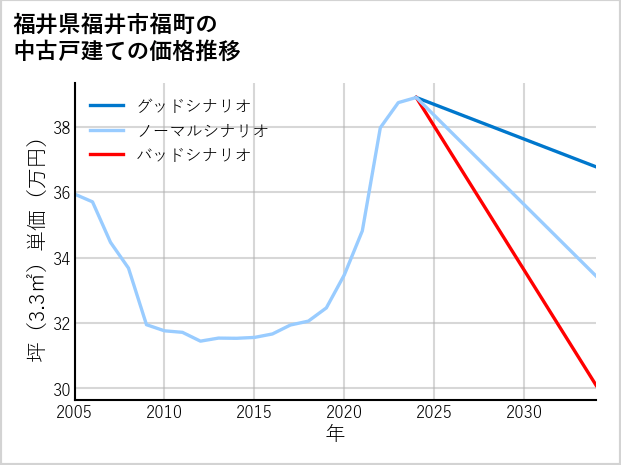 福井県福井市福町の中古戸建て価格推移