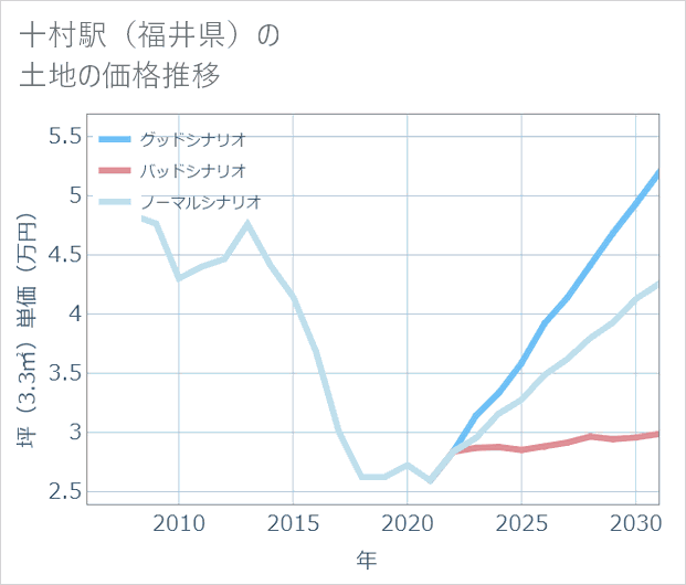 十村駅(福井県)の土地価格推移